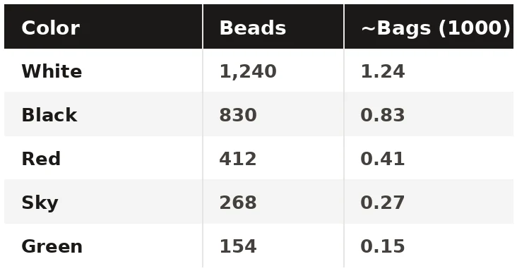 Block count table for Minecraft circles by diameter